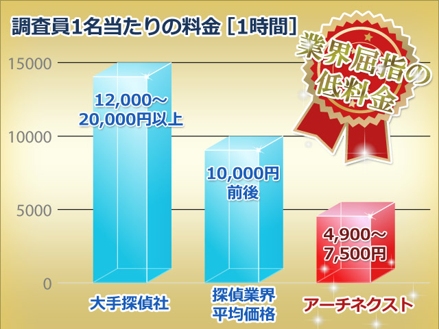 探偵調査の依頼料金