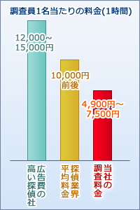 調査料金の比較表